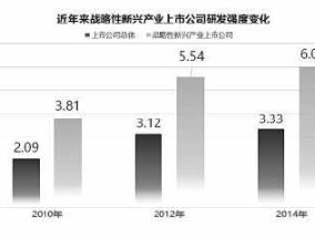 发展战略性新兴产业：50万亿元撑起“中国制造”未来