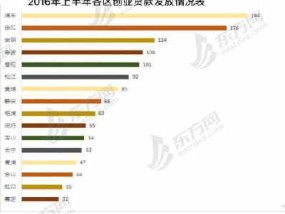 沪创业担保贷款同比增幅超70% 30岁以下创业者近3成