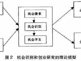 创业机会识别方法是怎样的？影响创业机会识别的因素