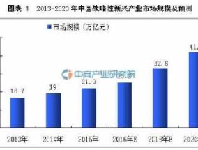 发改委：预计2023年战略新兴产业占gdp达15%