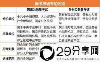 国考、省考和选调生，有什么主要区别？