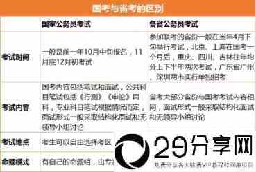 国考、省考和选调生，有什么主要区别？